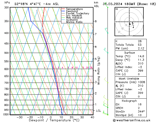 Modell Radiosonden GFS Fr 31.05.2024 18 UTC