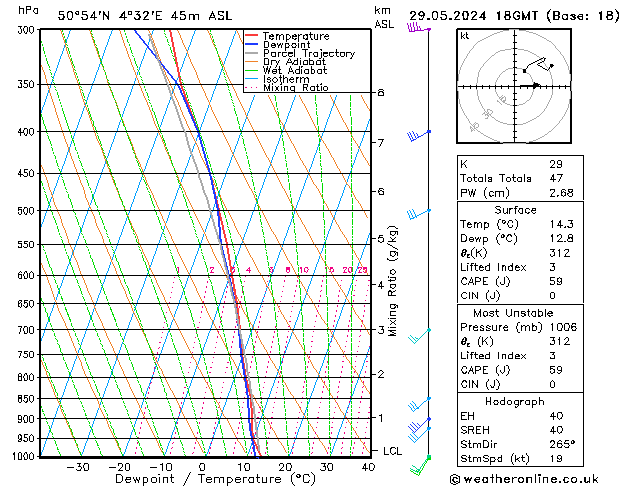 Modell Radiosonden GFS Mi 29.05.2024 18 UTC