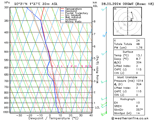 Modell Radiosonden GFS Di 28.05.2024 00 UTC