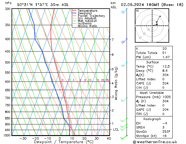 Model temps GFS dim 02.06.2024 18 UTC
