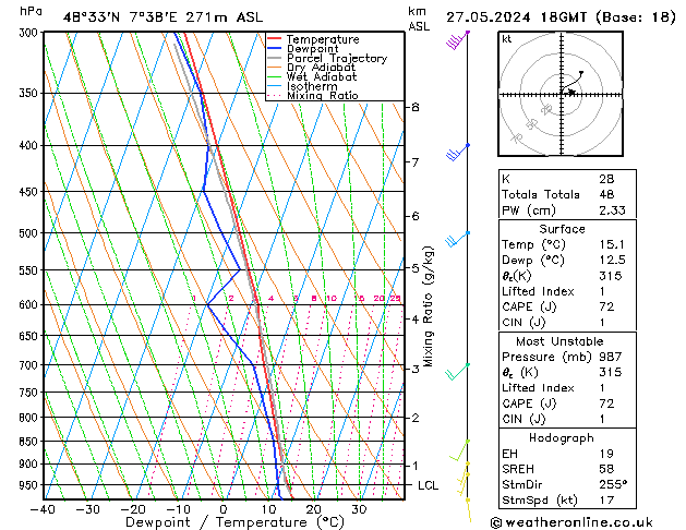 Modell Radiosonden GFS Mo 27.05.2024 18 UTC