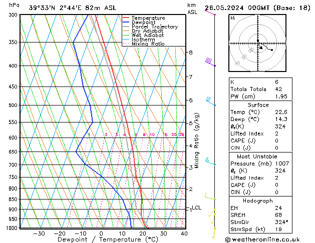 Modell Radiosonden GFS So 26.05.2024 00 UTC