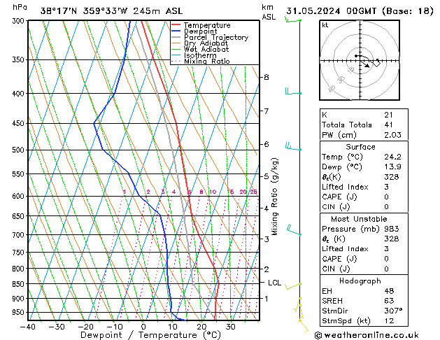 Model temps GFS vie 31.05.2024 00 UTC