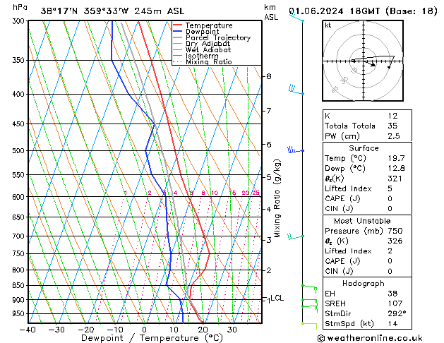 Model temps GFS sáb 01.06.2024 18 UTC