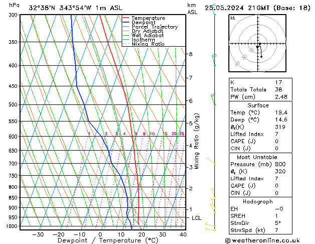 Model temps GFS сб 25.05.2024 21 UTC