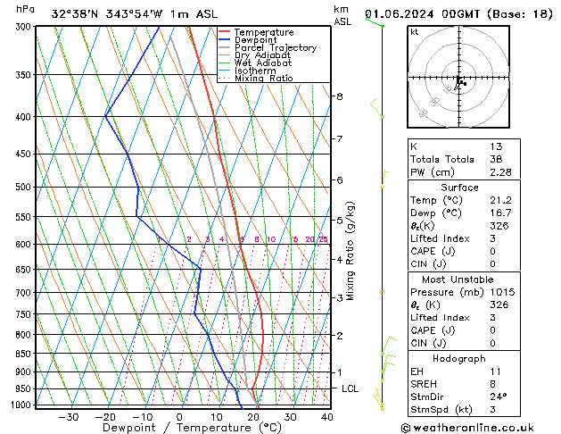 Model temps GFS Sáb 01.06.2024 00 UTC