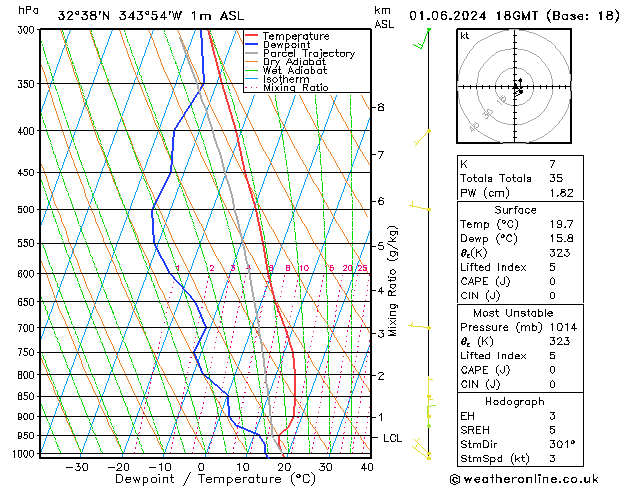 Model temps GFS Sáb 01.06.2024 18 UTC