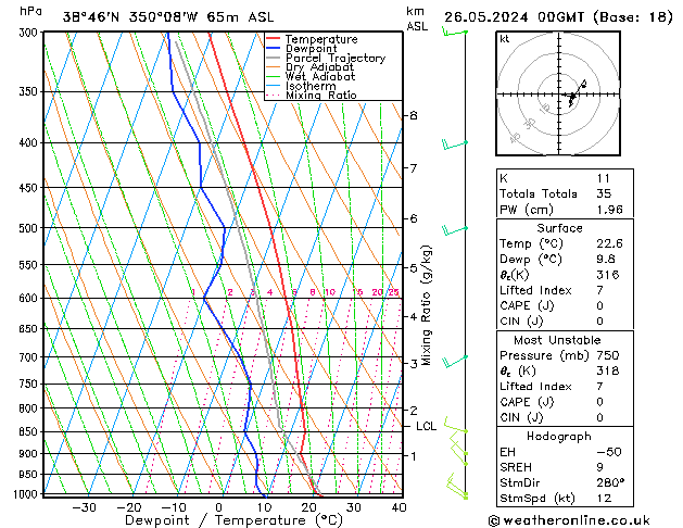 Modell Radiosonden GFS So 26.05.2024 00 UTC