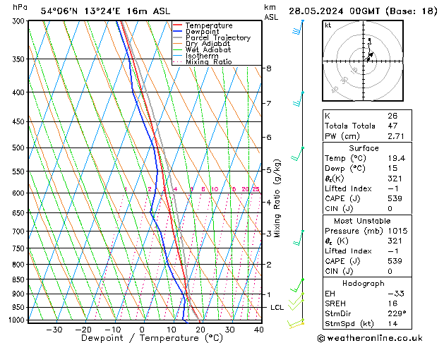 Modell Radiosonden GFS Di 28.05.2024 00 UTC