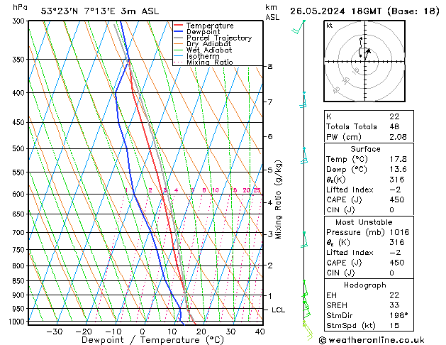 Modell Radiosonden GFS So 26.05.2024 18 UTC