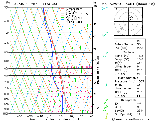 Modell Radiosonden GFS Mo 27.05.2024 03 UTC