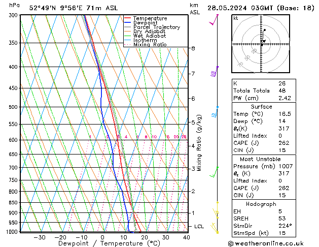 Modell Radiosonden GFS Di 28.05.2024 03 UTC