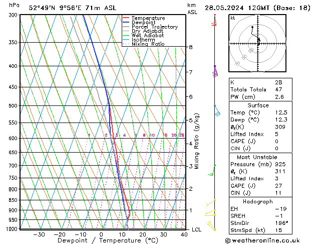 Modell Radiosonden GFS Di 28.05.2024 12 UTC