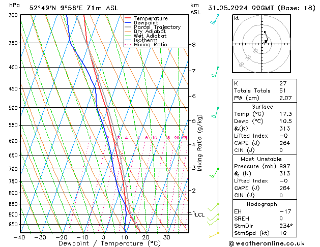 Modell Radiosonden GFS Fr 31.05.2024 00 UTC