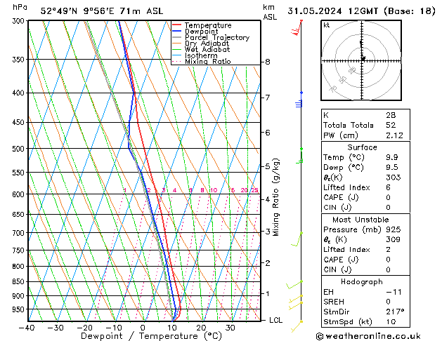 Modell Radiosonden GFS Fr 31.05.2024 12 UTC