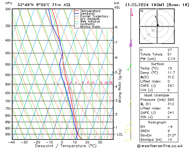 Modell Radiosonden GFS Fr 31.05.2024 18 UTC