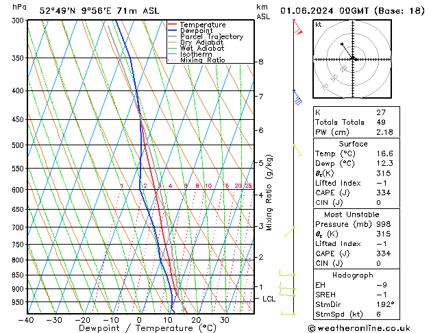 Modell Radiosonden GFS Sa 01.06.2024 00 UTC