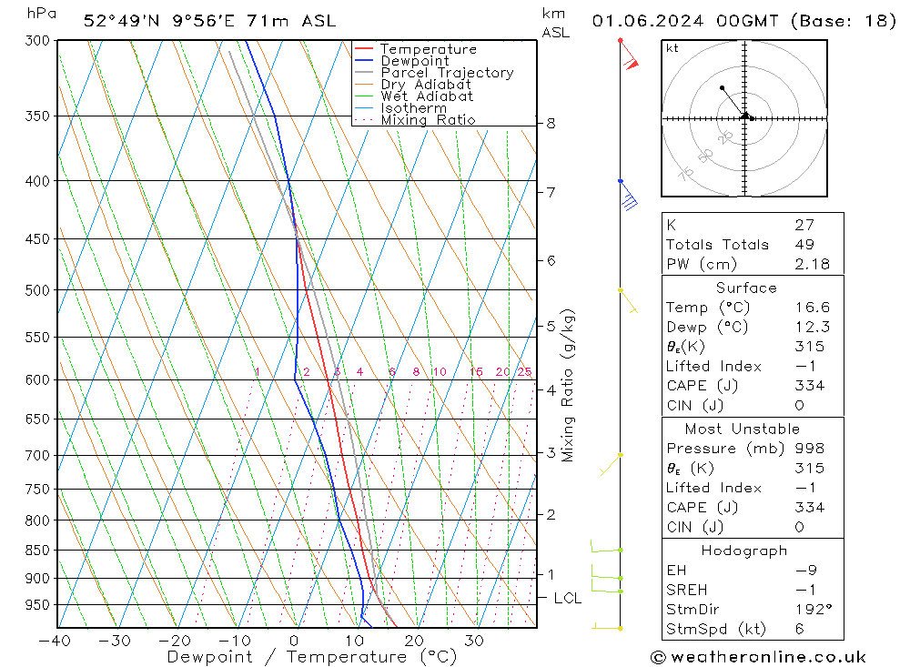 Modell Radiosonden GFS Sa 01.06.2024 00 UTC