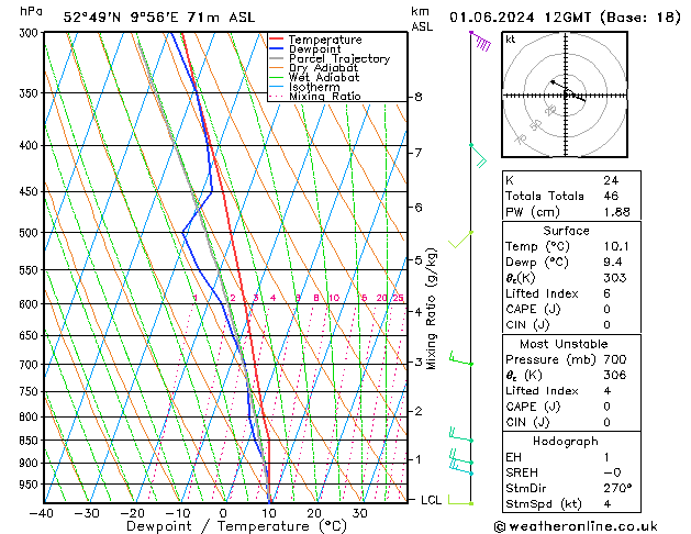 Modell Radiosonden GFS Sa 01.06.2024 12 UTC