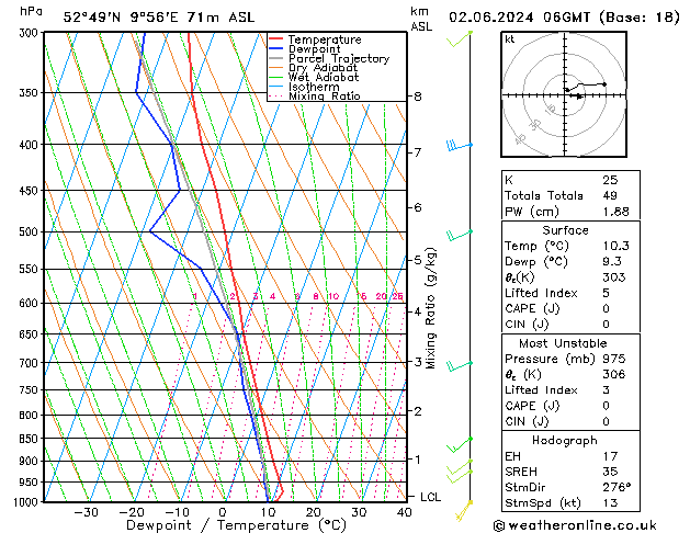 Modell Radiosonden GFS So 02.06.2024 06 UTC