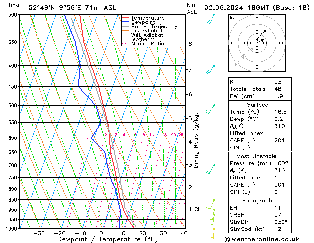 Modell Radiosonden GFS So 02.06.2024 18 UTC