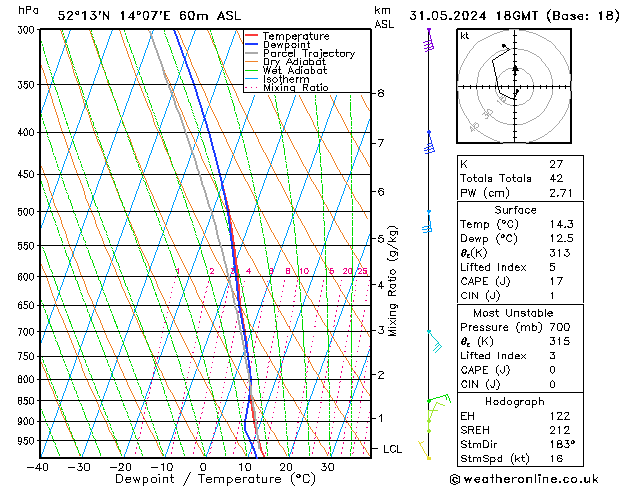 Modell Radiosonden GFS Fr 31.05.2024 18 UTC