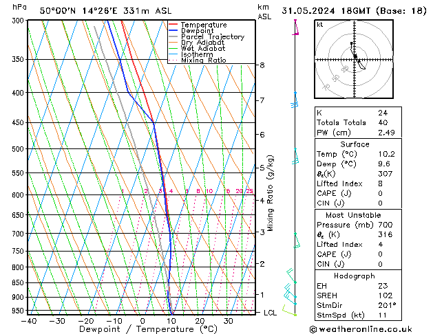 Model temps GFS Pá 31.05.2024 18 UTC