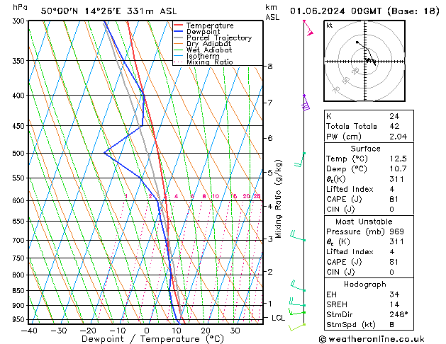 Modell Radiosonden GFS Sa 01.06.2024 00 UTC