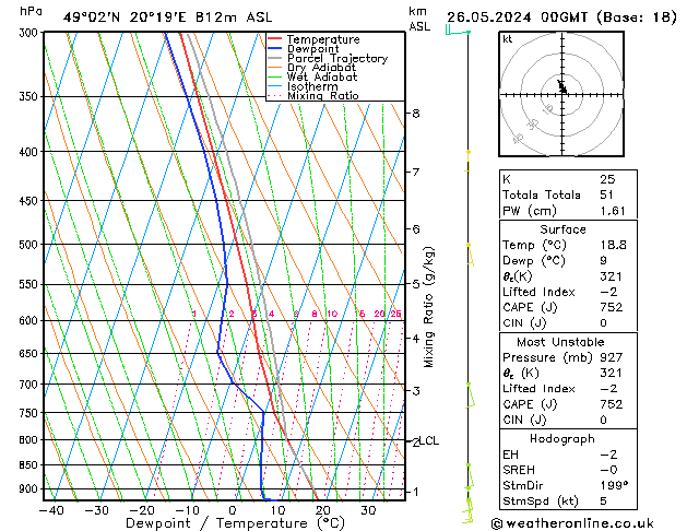 Model temps GFS 星期日 26.05.2024 00 UTC