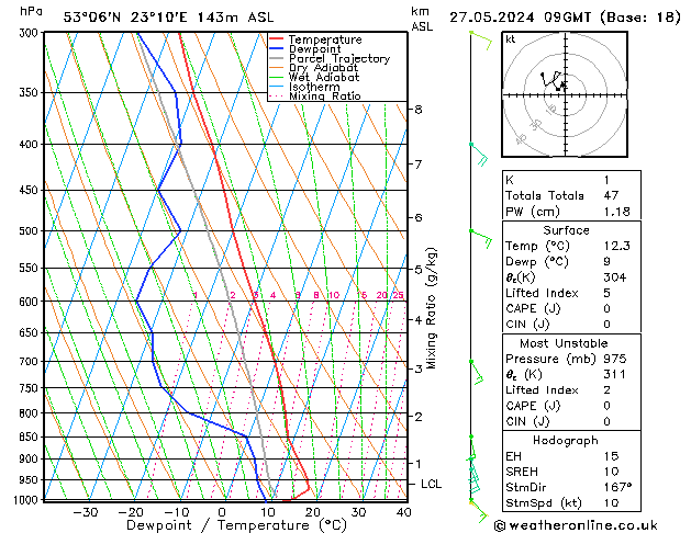 Model temps GFS pon. 27.05.2024 09 UTC