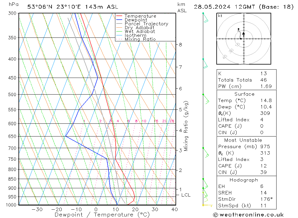 Model temps GFS wto. 28.05.2024 12 UTC