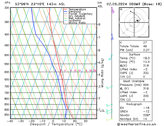 Model temps GFS nie. 02.06.2024 00 UTC