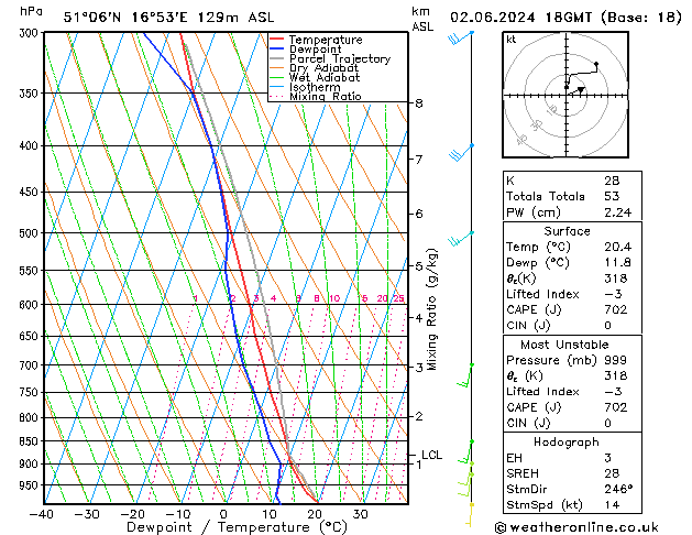 Modell Radiosonden GFS So 02.06.2024 18 UTC