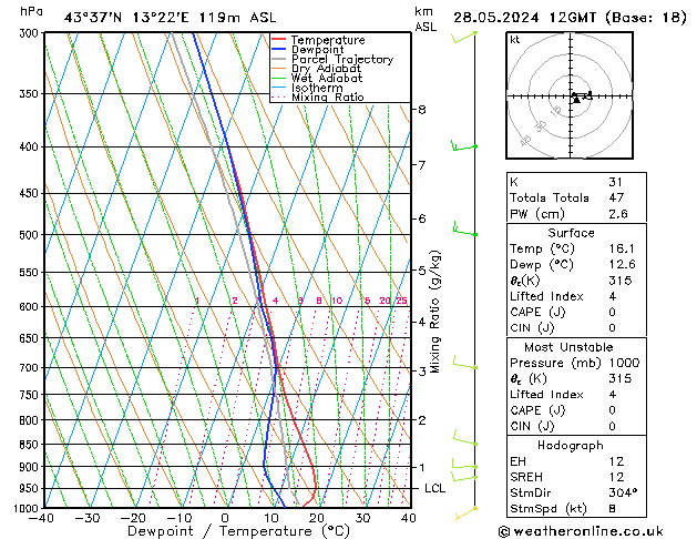 Model temps GFS mar 28.05.2024 12 UTC