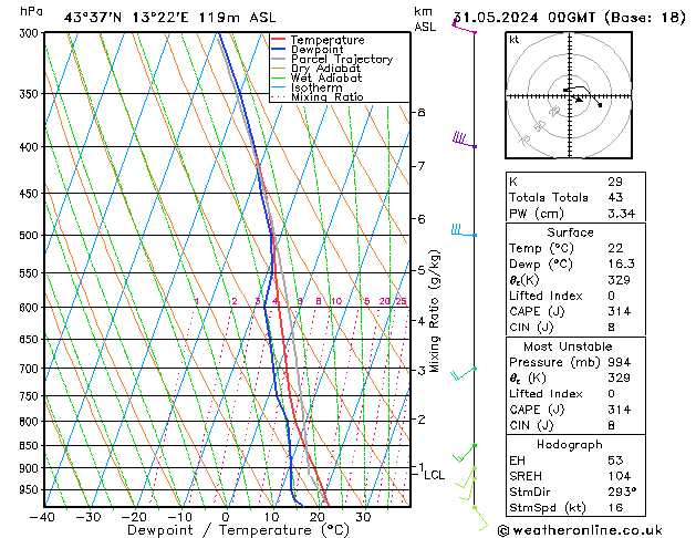 Model temps GFS ven 31.05.2024 00 UTC