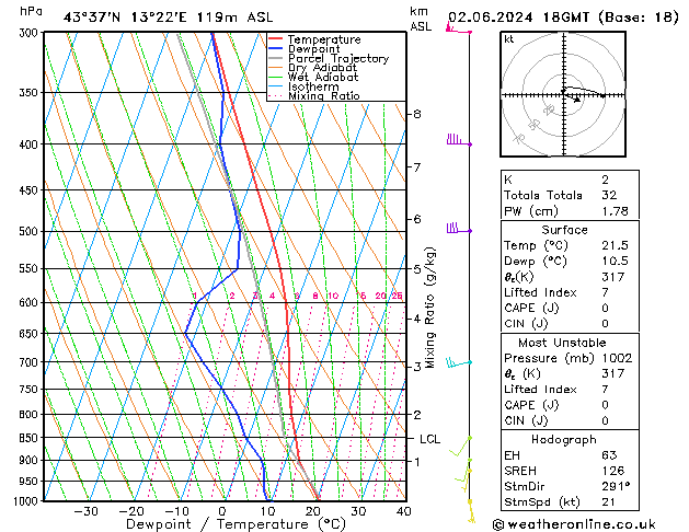 Modell Radiosonden GFS So 02.06.2024 18 UTC