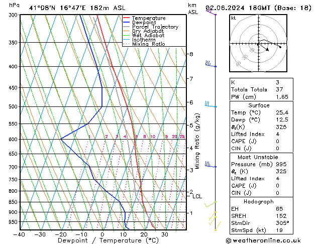 Modell Radiosonden GFS So 02.06.2024 18 UTC