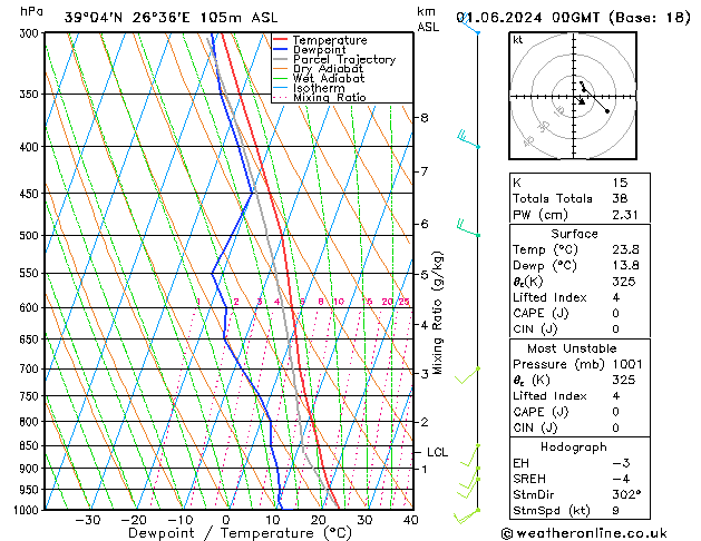 Modell Radiosonden GFS Sa 01.06.2024 00 UTC