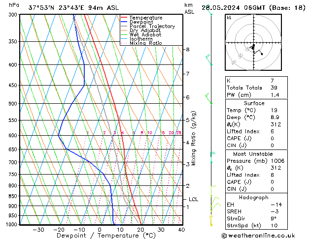 Modell Radiosonden GFS Di 28.05.2024 06 UTC