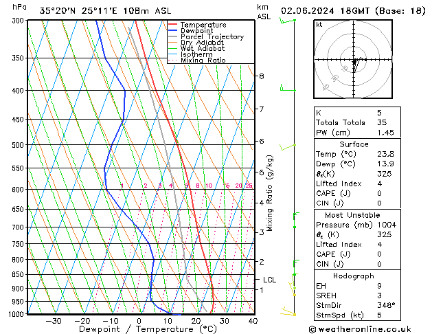 Modell Radiosonden GFS So 02.06.2024 18 UTC