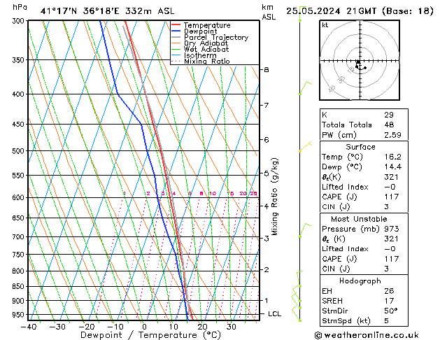 Modell Radiosonden GFS Sa 25.05.2024 21 UTC