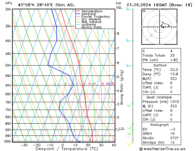 Model temps GFS Cts 01.06.2024 18 UTC