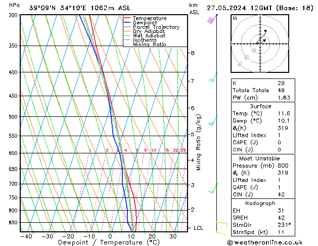 Model temps GFS Pzt 27.05.2024 12 UTC