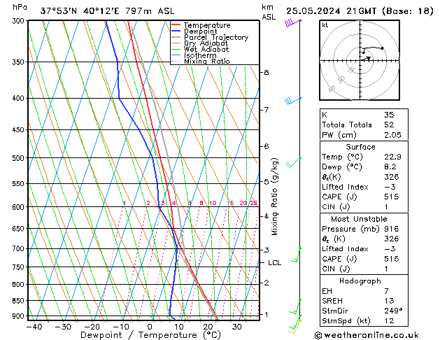 Model temps GFS sáb 25.05.2024 21 UTC