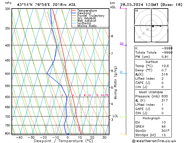 Modell Radiosonden GFS Di 28.05.2024 12 UTC