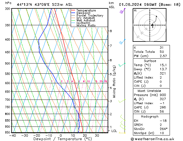 Model temps GFS сб 01.06.2024 06 UTC