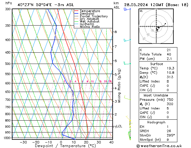 Modell Radiosonden GFS Di 28.05.2024 12 UTC