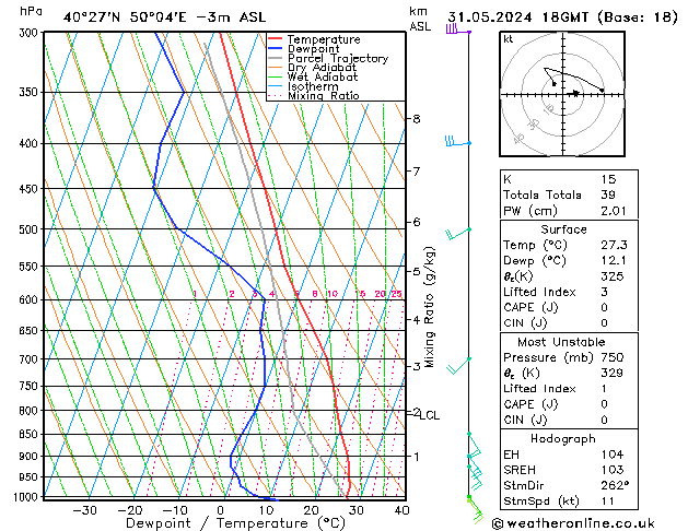 Modell Radiosonden GFS Fr 31.05.2024 18 UTC