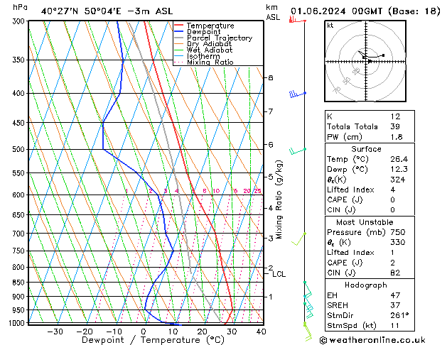 Model temps GFS Cts 01.06.2024 00 UTC