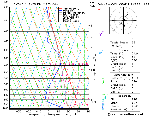 Model temps GFS dim 02.06.2024 00 UTC